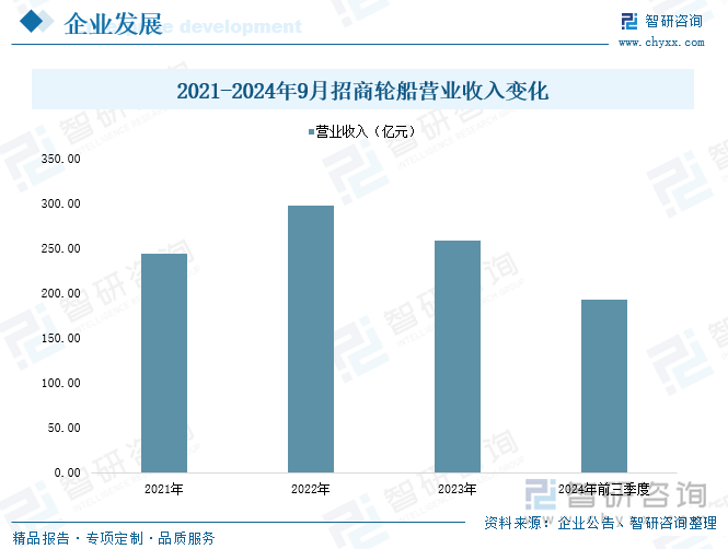 2021-2024年9月招商轮船营业收入变化