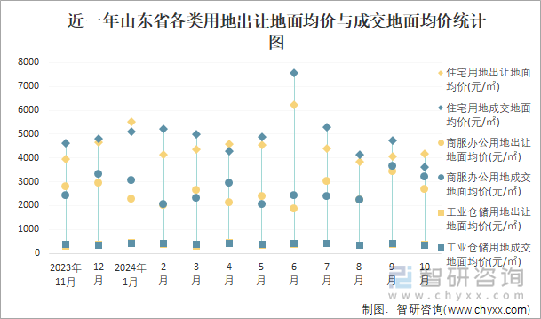 近一年山東省各類用地出讓地面均價(jià)與成交地面均價(jià)統(tǒng)計(jì)圖