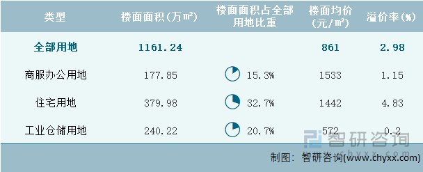 2024年10月湖北省各类用地土地成交情况统计表