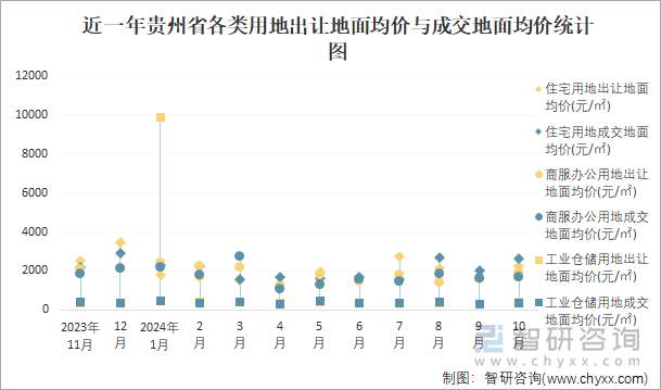 近一年貴州省各類用地出讓地面均價(jià)與成交地面均價(jià)統(tǒng)計(jì)圖