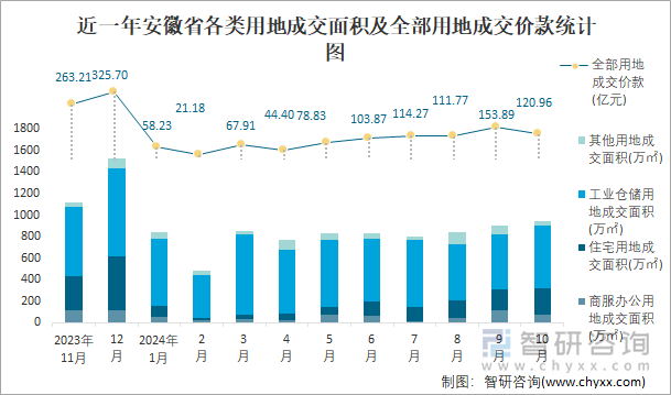 近一年安徽省各類用地成交面積及全部用地成交價款統(tǒng)計圖