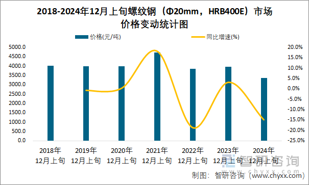 2018-2024年12月上旬螺纹钢（Φ20mm，HRB400E）市场价格变动统计图