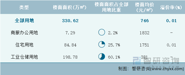 2024年10月重慶市各類用地土地成交情況統(tǒng)計(jì)表