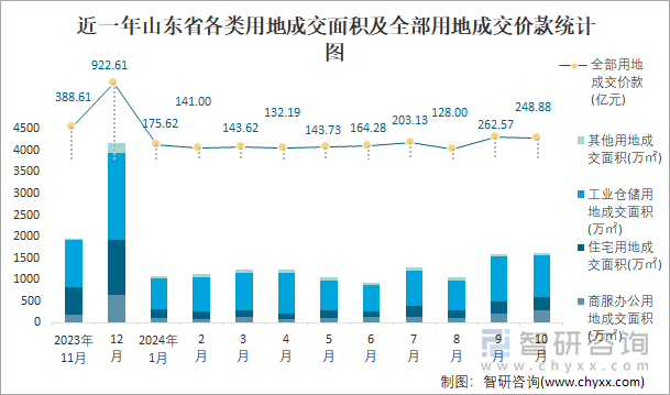 近一年山東省各類用地成交面積及全部用地成交價(jià)款統(tǒng)計(jì)圖