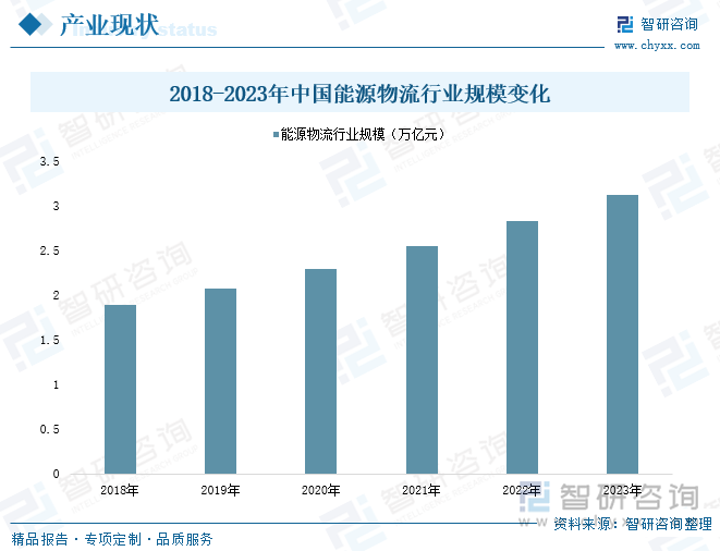 2018-2023年中国能源物流行业规模变化