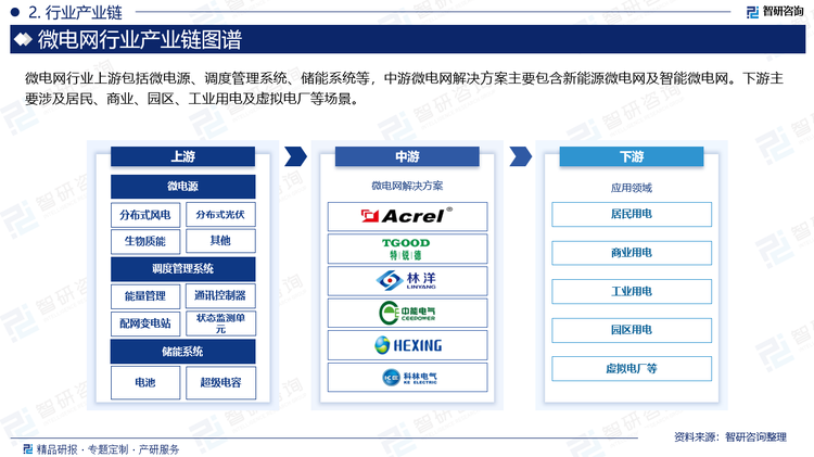 微電網(wǎng)行業(yè)上游包括微電源、調(diào)度管理系統(tǒng)、儲(chǔ)能系統(tǒng)等，中游微電網(wǎng)解決方案主要包含新能源微電網(wǎng)及智能微電網(wǎng)。下游主要涉及居民、商業(yè)、園區(qū)、工業(yè)用電及虛擬電廠等場(chǎng)景。