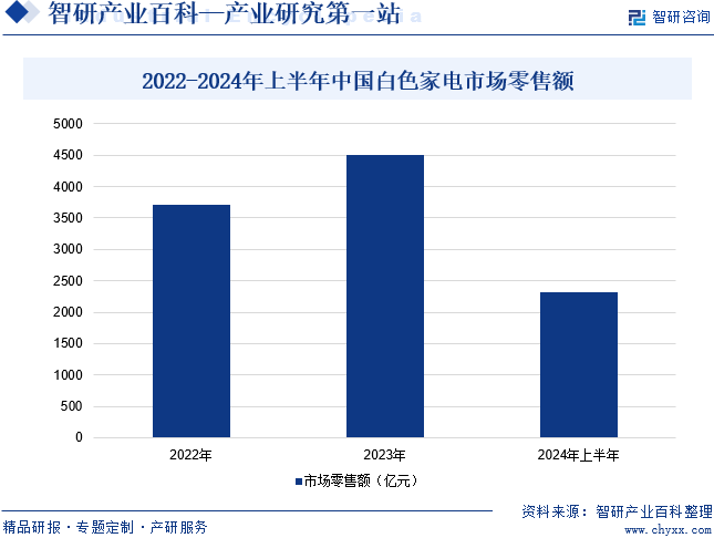 2022-2024年上半年中国白色家电市场零售额