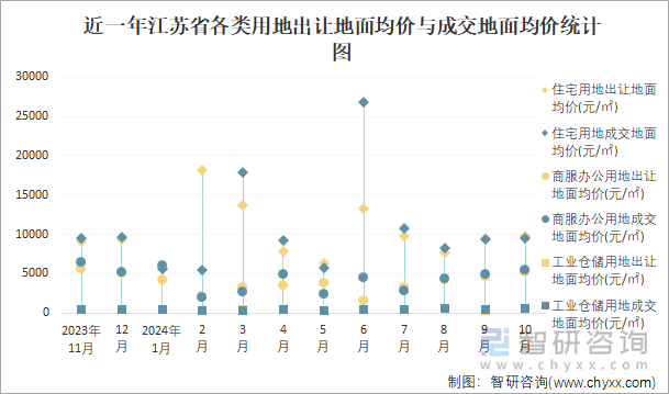 近一年江蘇省各類用地出讓地面均價(jià)與成交地面均價(jià)統(tǒng)計(jì)圖