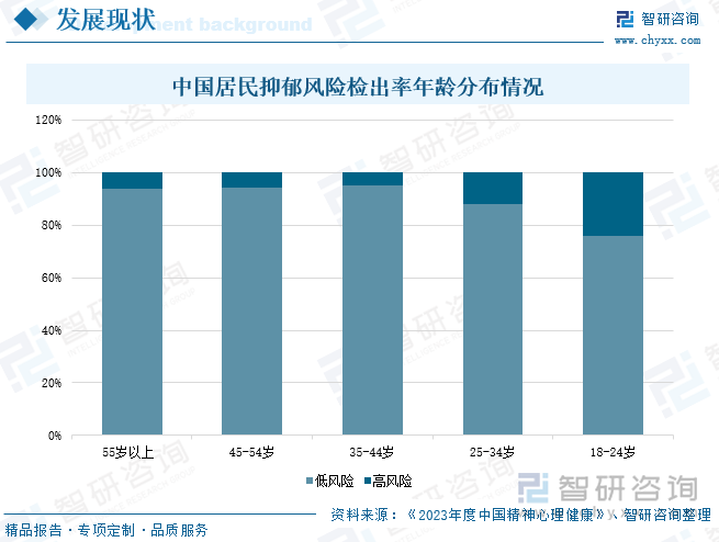 中国居民抑郁风险检出率年龄分布情况