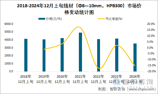 2018-2024年12月上旬線材（Φ8—10mm，HPB300）市場價格變動統(tǒng)計圖