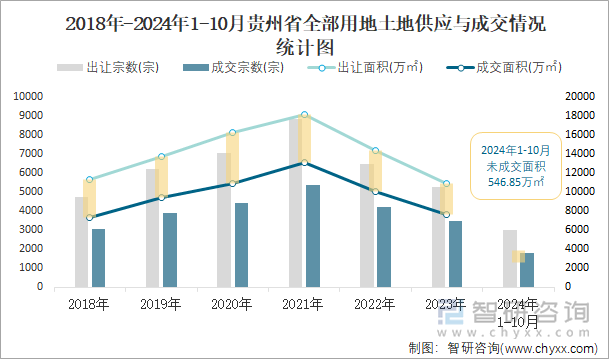 2018年-2024年1-10月貴州省全部用地土地供應(yīng)與成交情況統(tǒng)計(jì)圖