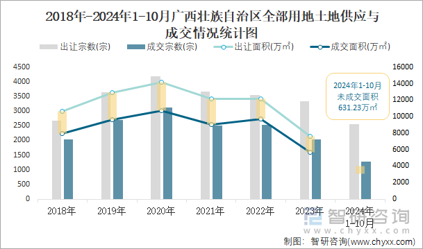 2018年-2024年1-10月廣西壯族自治區(qū)全部用地土地供應(yīng)與成交情況統(tǒng)計(jì)圖