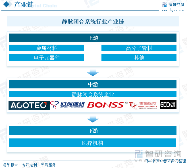 静脉闭合系统行业产业链