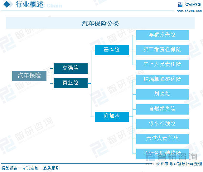 汽车保险分类