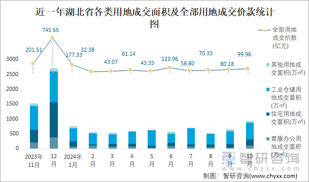 近一年湖北省各类用地成交面积及全部用地成交价款统计图