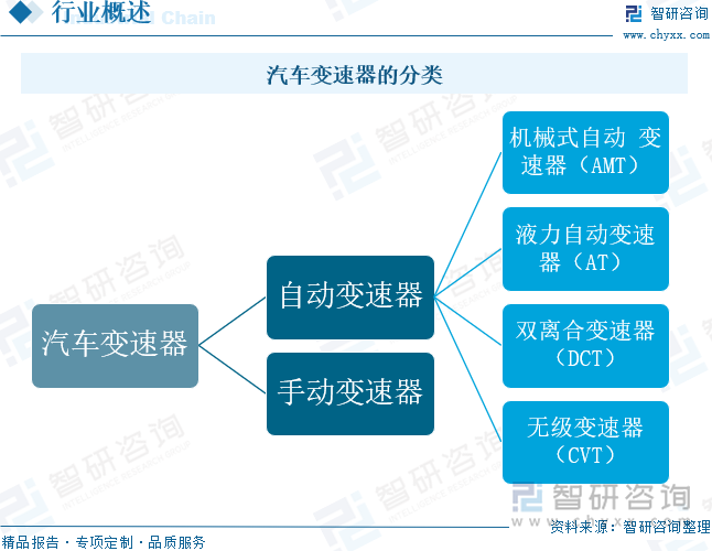 汽车变速器的分类