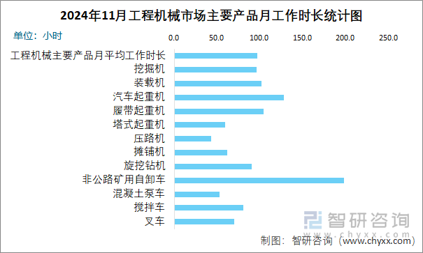 2024年11月工程機械市場主要產(chǎn)品月工作時長統(tǒng)計圖