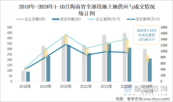 2018年-2024年1-10月海南省全部用地土地供应与成交情况统计图