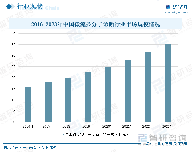 2016-2023年中国微流控分子诊断行业市场规模情况