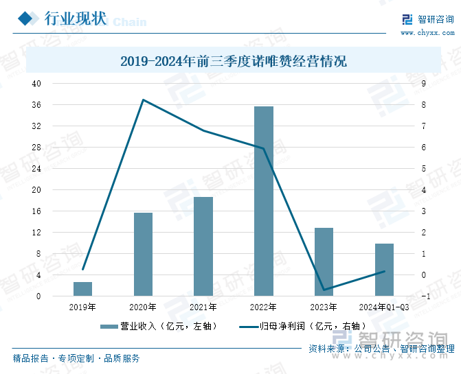 2019-2024年前三季度诺唯赞经营情况