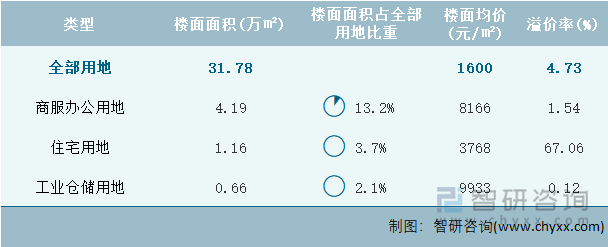 2024年10月海南省各类用地土地成交情况统计表