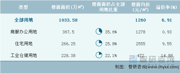 2024年10月江西省各類用地土地成交情況統(tǒng)計(jì)表