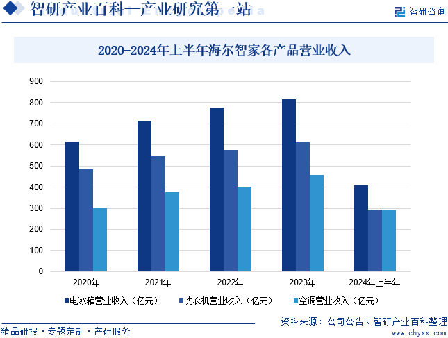 2020-2024年上半年海尔智家各产品营业收入