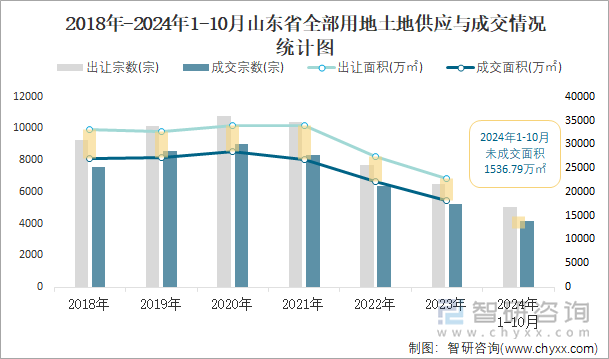 2018年-2024年1-10月山東省全部用地土地供應(yīng)與成交情況統(tǒng)計(jì)圖