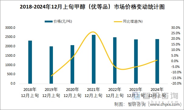 2018-2024年12月上旬甲醇（優(yōu)等品）市場價格變動統(tǒng)計圖