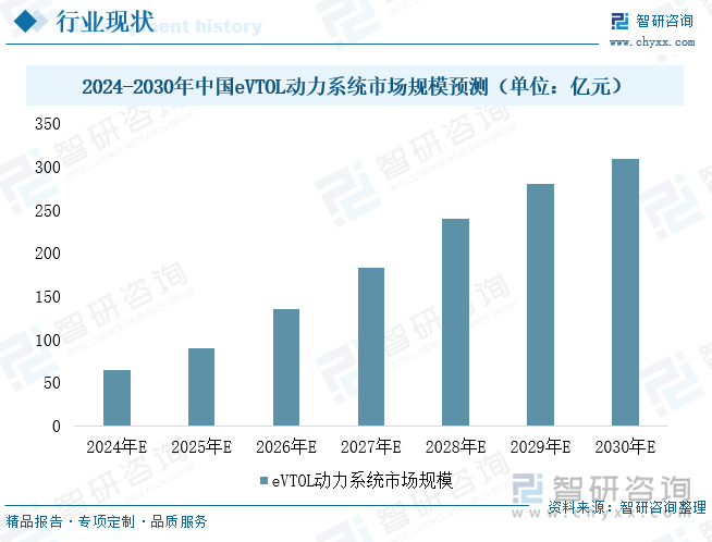 2024-2030年中国eVTOL动力系统市场规模预测（单位：亿元）