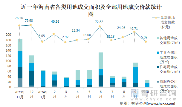 近一年海南省各类用地成交面积及全部用地成交价款统计图