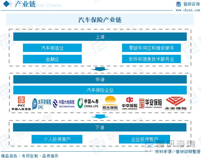 汽车保险产业链