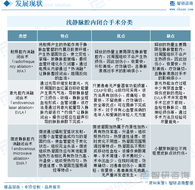 浅静脉腔内闭合手术分类