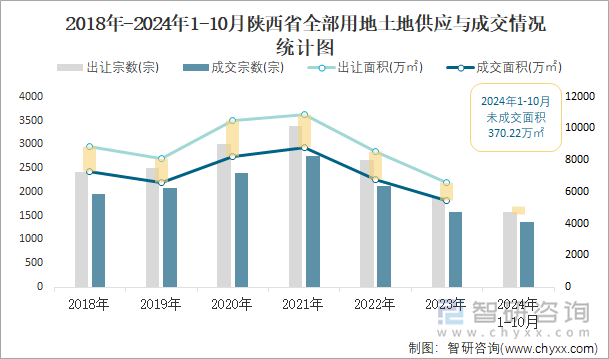 2018年-2024年1-10月陜西省全部用地土地供應(yīng)與成交情況統(tǒng)計圖