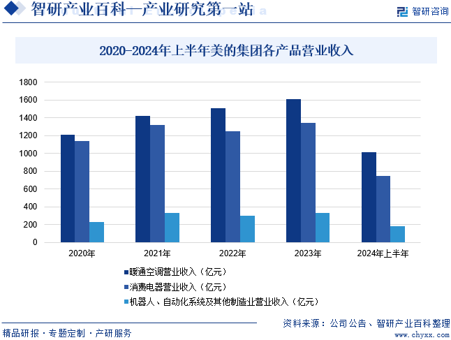 2020-2024年上半年美的集团各产品营业收入