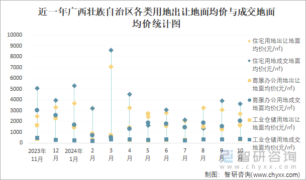 近一年廣西壯族自治區(qū)各類用地出讓地面均價(jià)與成交地面均價(jià)統(tǒng)計(jì)圖