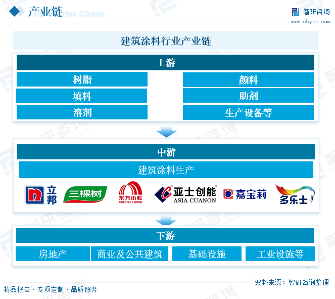 建筑涂料行业产业链 