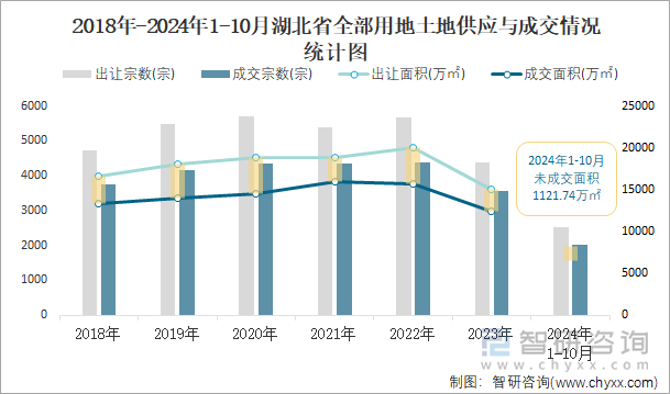 2018年-2024年1-10月湖北省全部用地土地供应与成交情况统计图