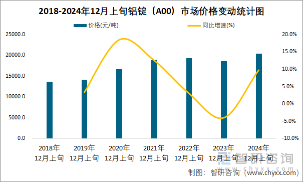 2018-2024年12月上旬铝锭（A00）市场价格变动统计图