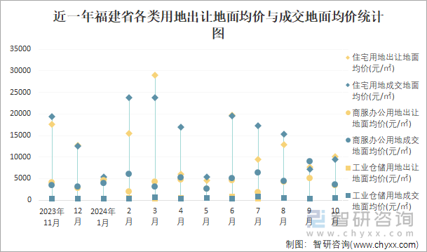 近一年福建省各類用地出讓地面均價(jià)與成交地面均價(jià)統(tǒng)計(jì)圖