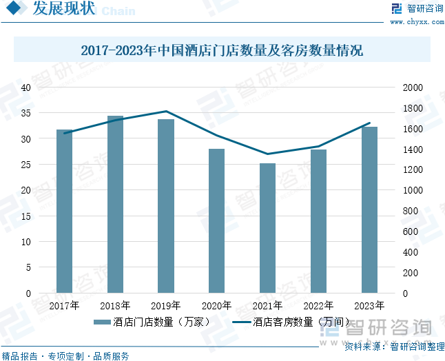 2017-2023年中国酒店门店数量及客房数量情况