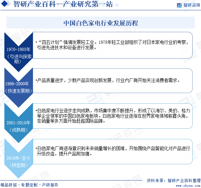 中国白色家电行业发展历程