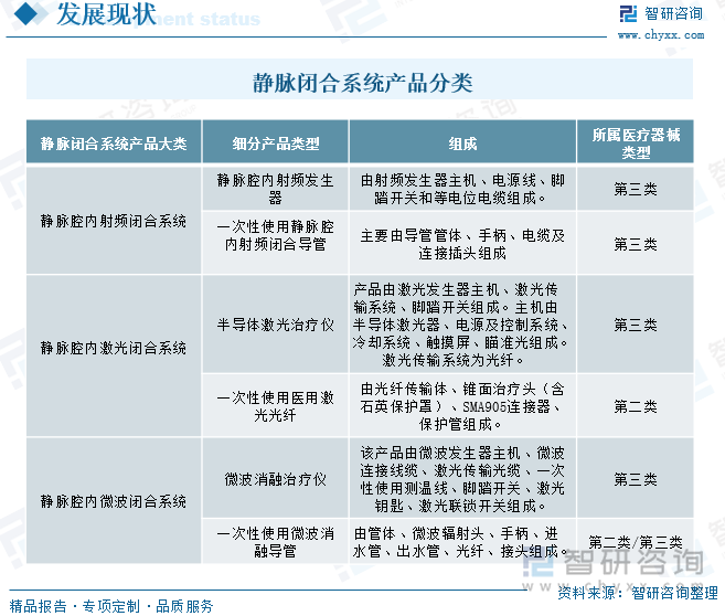 静脉闭合系统产品分类