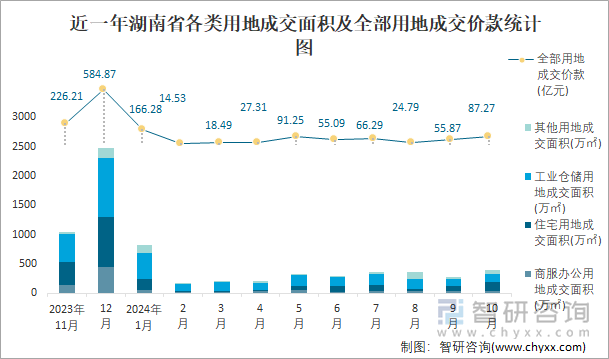 近一年湖南省各類用地成交面積及全部用地成交價款統(tǒng)計圖