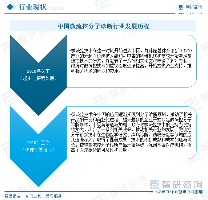 中国微流控分子诊断行业发展历程