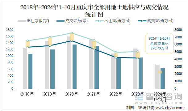 2018年-2024年1-10月重慶市全部用地土地供應(yīng)與成交情況統(tǒng)計(jì)圖