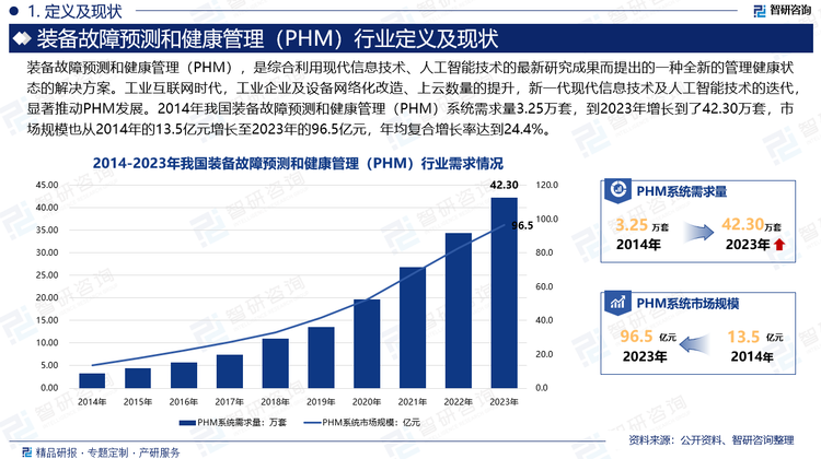 工业互联网时代，工业企业及设备网络化改造、上云数量的提升，新一代现代信息技术及人工智能技术的迭代，显著推动PHM发展。2014年我国装备故障预测和健康管理（PHM）系统需求量3.25万套，到2023年增长到了42.30万套，市场规模也从2014年的13.5亿元增长至2023年的96.5亿元，年均复合增长率达到24.4%。