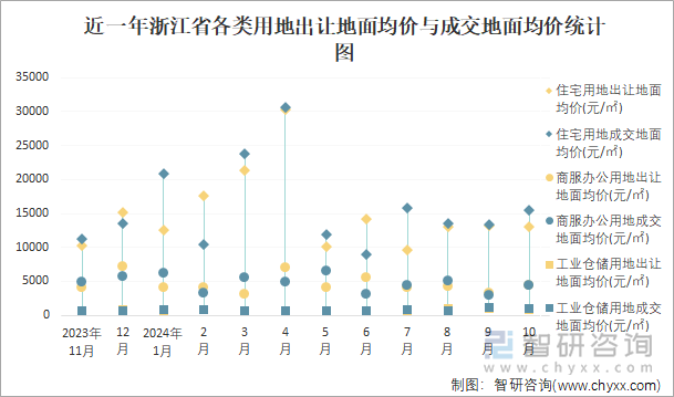 近一年浙江省各類用地出讓地面均價與成交地面均價統(tǒng)計圖