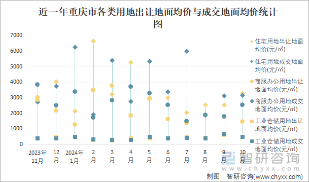 近一年重慶市各類用地出讓地面均價(jià)與成交地面均價(jià)統(tǒng)計(jì)圖