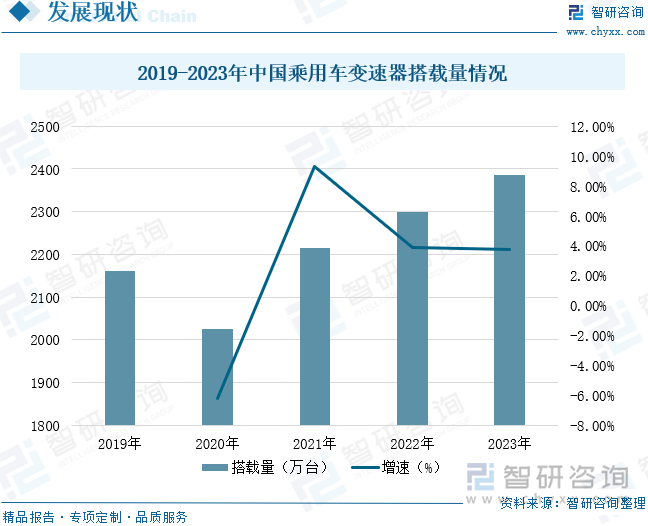 2019-2023年中国乘用车变速器搭载量情况